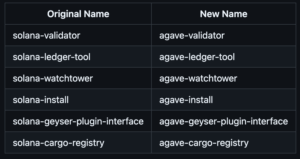 Renamed Crates