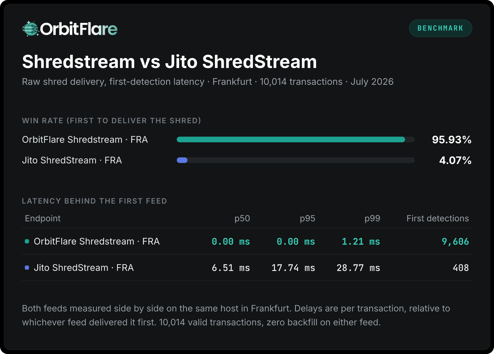 Shredstream vs Jito ShredStream benchmark