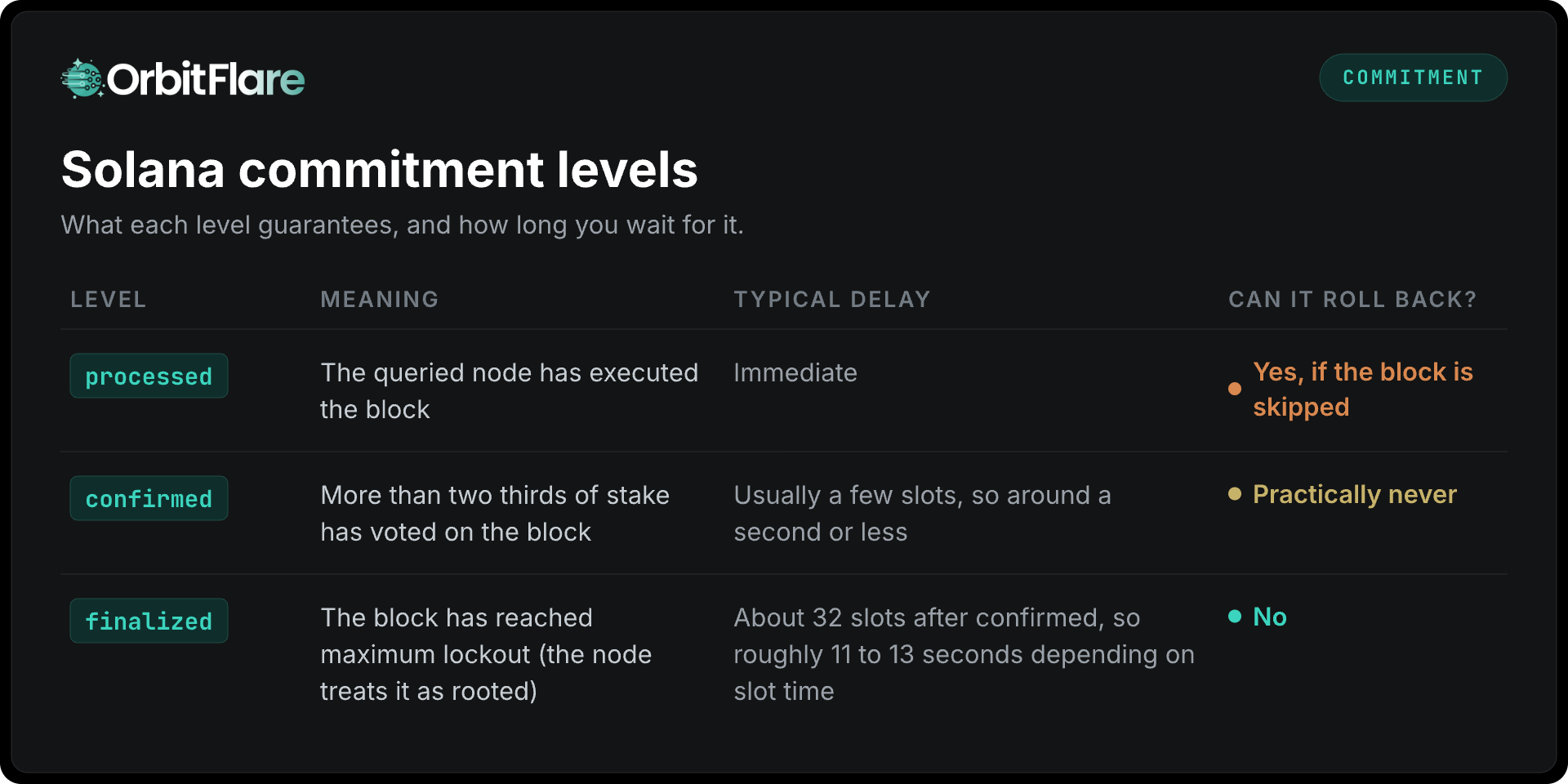 Commitment Levels