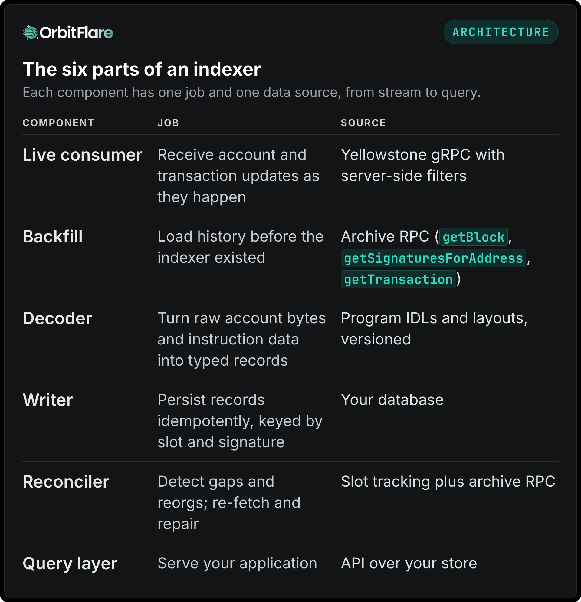 The six parts of an indexer
