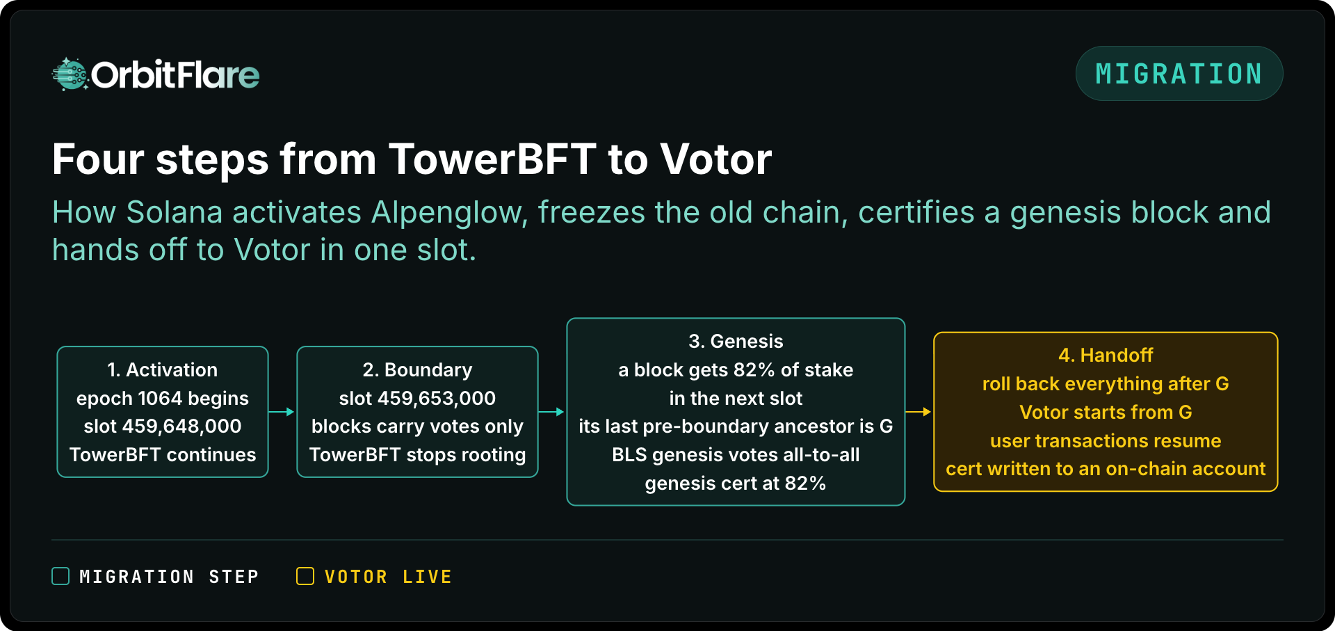 Four steps from TowerBFT to Votor