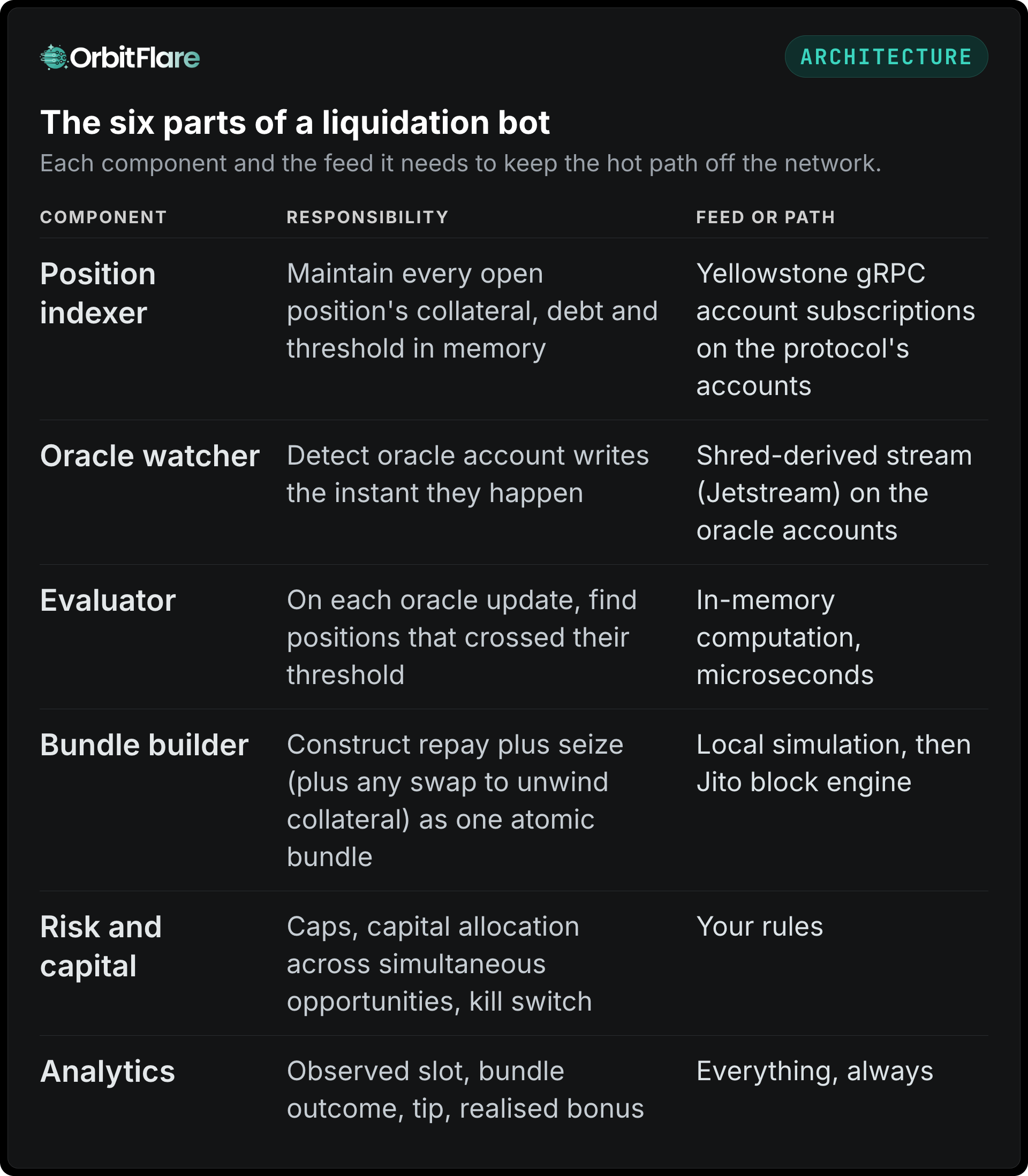 The six parts of a liquidation bot