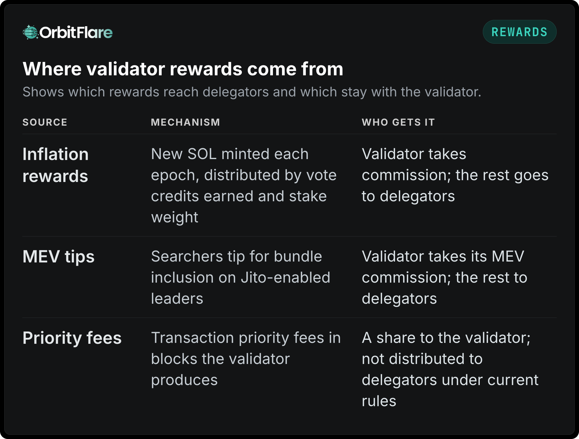 Where validator rewards come from