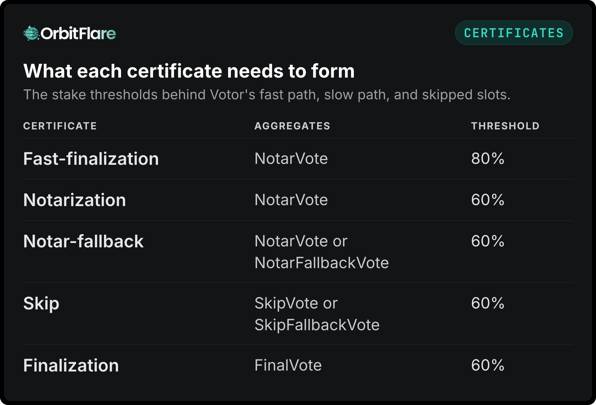 What each certificate needs to form