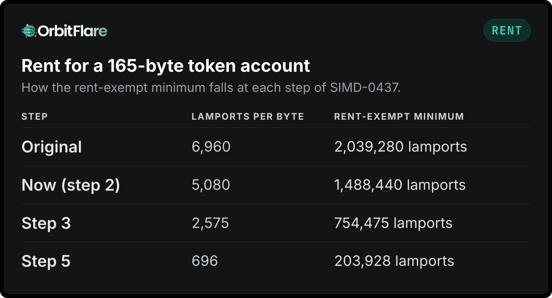 Rent for a 165-byte token account