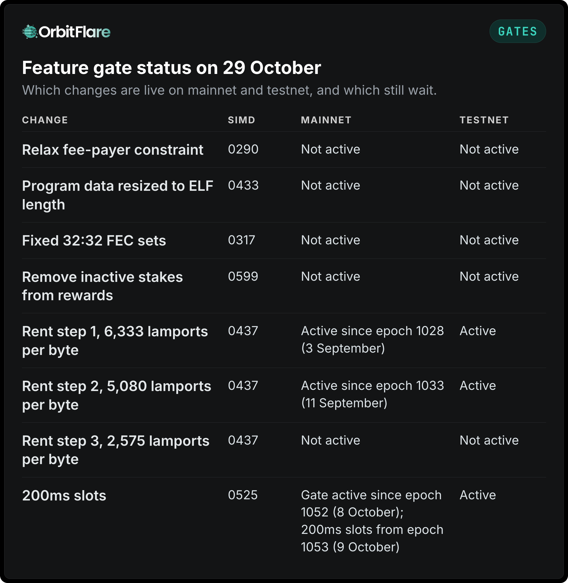 Feature gate status on 29 October